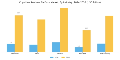 Cognitive Services Platform Market Segment Image 2