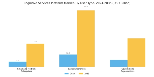 Cognitive Services Platform Market Segment Image 3
