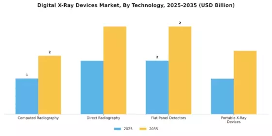 Digital X Ray Devices Market Segment Image 2