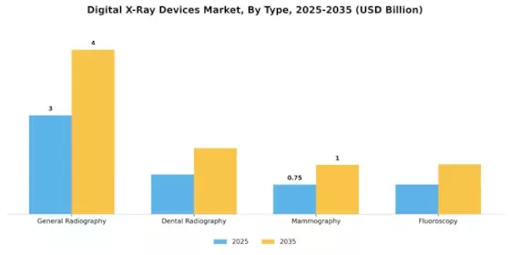 Digital X Ray Devices Market Segment Image 3