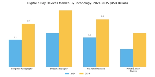 Digital X Ray Devices Market Segment Image 0