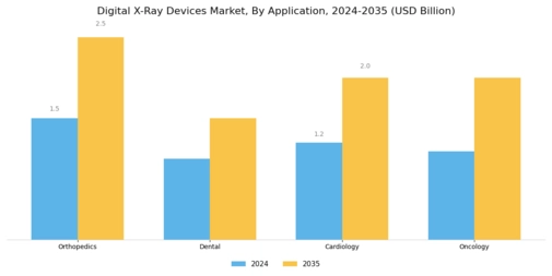 Digital X Ray Devices Market Segment Image 3