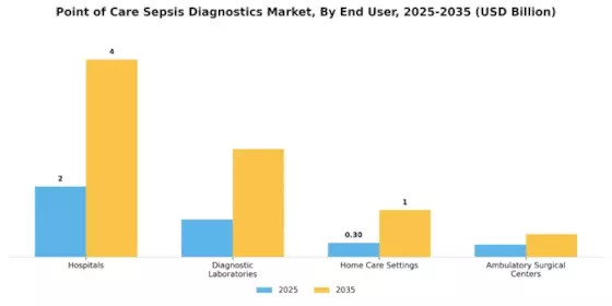 Point Of Care Sepsis Diagnostics Market Segment Image 0