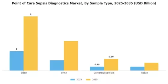 Point Of Care Sepsis Diagnostics Market Segment Image 2