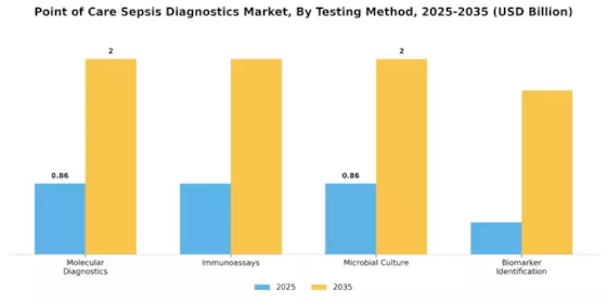 Point Of Care Sepsis Diagnostics Market Segment Image 3