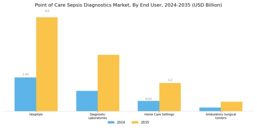 Point Of Care Sepsis Diagnostics Market Segment Image 2