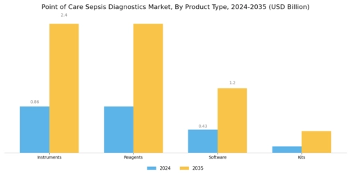 Point Of Care Sepsis Diagnostics Market Segment Image 3
