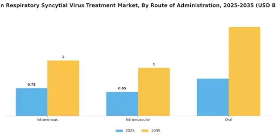 Human Respiratory Syncytial Virus Treatment Market Segment Image 2