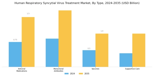 Human Respiratory Syncytial Virus Treatment Market Segment Image 0