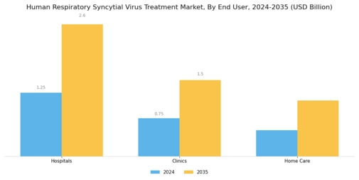 Human Respiratory Syncytial Virus Treatment Market Segment Image 1