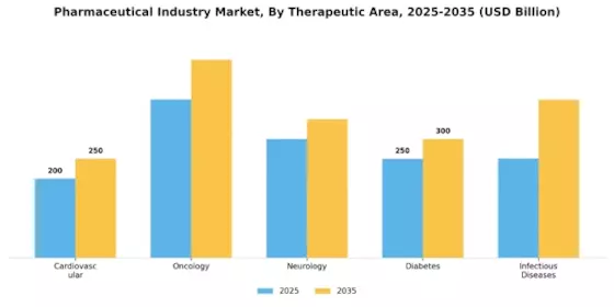 Pharmaceutical Industry Market Segment Image 3