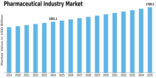 Pharmaceutical Industry Market Size