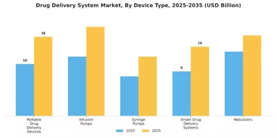Drug Delivery System Market Segment Image 0