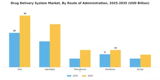 Drug Delivery System Market Segment Image 2