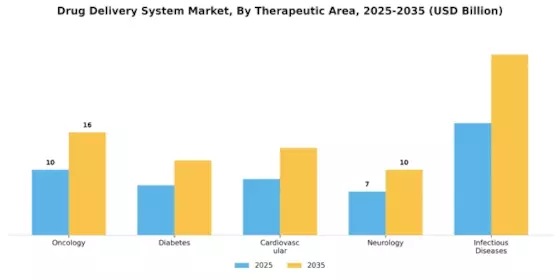 Drug Delivery System Market Segment Image 3
