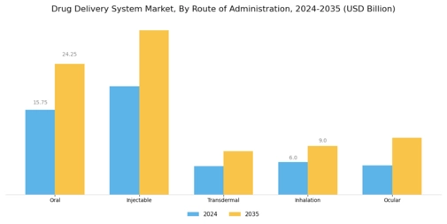 Drug Delivery System Market Segment Image 0