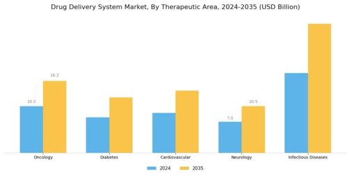 Drug Delivery System Market Segment Image 2