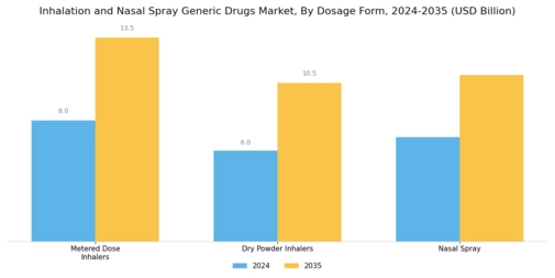 Inhalation Nasal Spray Generic Drugs Market Segment Image 0