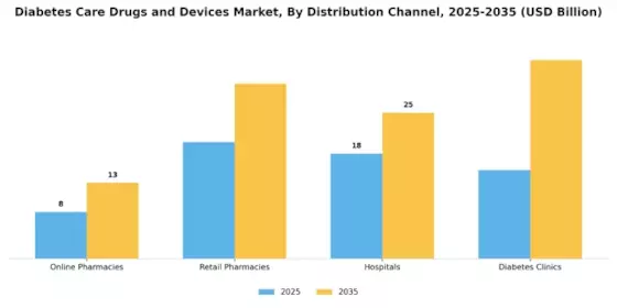 Diabetes Care Drugs Devices Market Segment Image 1
