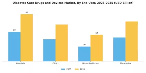 Diabetes Care Drugs Devices Market Segment Image 2