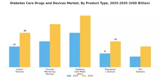 Diabetes Care Drugs Devices Market Segment Image 3