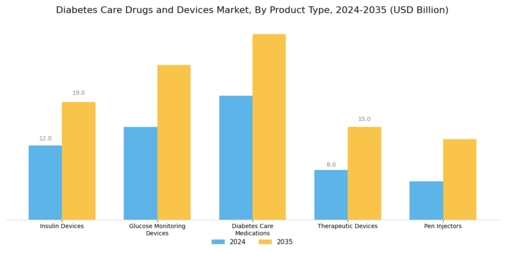Diabetes Care Drugs Devices Market Segment Image 0