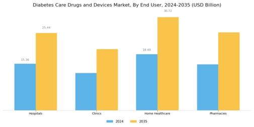 Diabetes Care Drugs Devices Market Segment Image 1