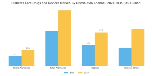 Diabetes Care Drugs Devices Market Segment Image 2