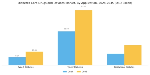Diabetes Care Drugs Devices Market Segment Image 3