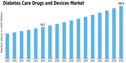 Diabetes Care Drugs Devices Market Size