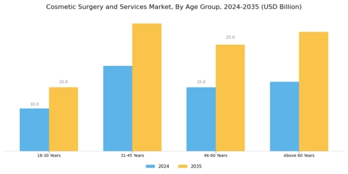 Cosmetic Surgery Services Market Segment Image 2