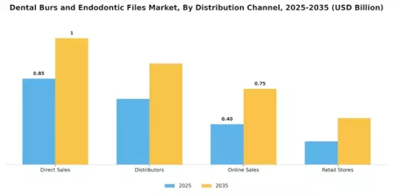 Dental Burs and Endodontic Files Market Segment Image 1