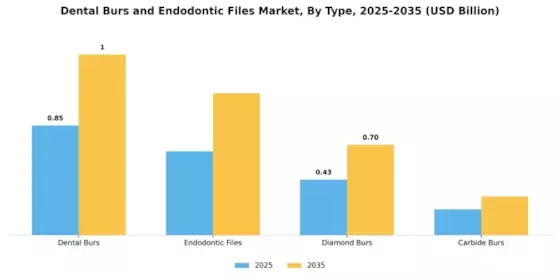 Dental Burs and Endodontic Files Market Segment Image 3