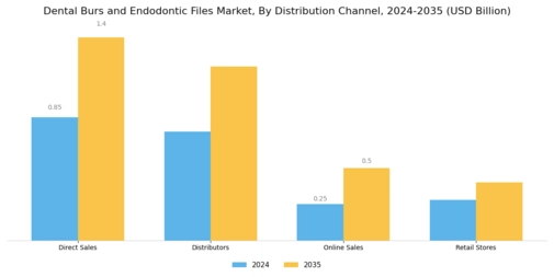 Dental Burs and Endodontic Files Market Segment Image 3