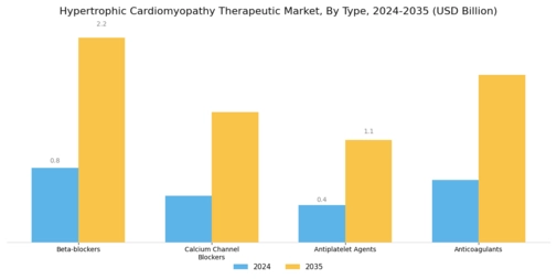 Hypertrophic Cardiomyopathy Therapeutic Market Segment Image 0