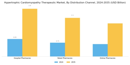 Hypertrophic Cardiomyopathy Therapeutic Market Segment Image 2
