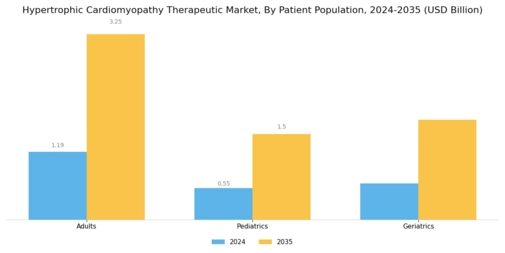 Hypertrophic Cardiomyopathy Therapeutic Market Segment Image 3