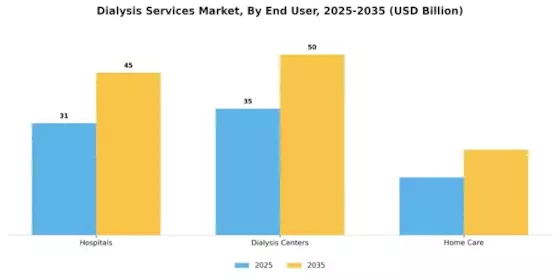 Dialysis Services Market Segment Image 0