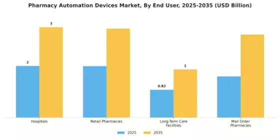 Pharmacy Automation Devices Market Segment Image 1