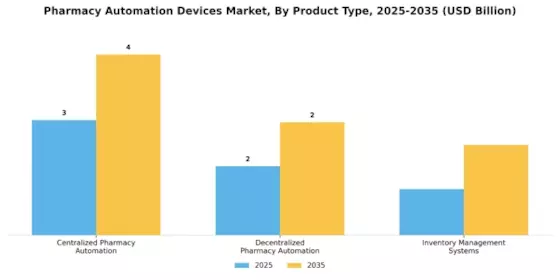 Pharmacy Automation Devices Market Segment Image 2