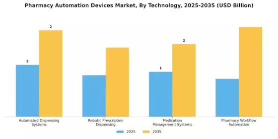 Pharmacy Automation Devices Market Segment Image 3