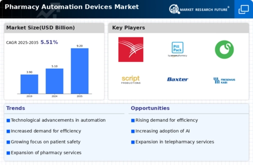 Pharmacy Automation Devices Market Infographic