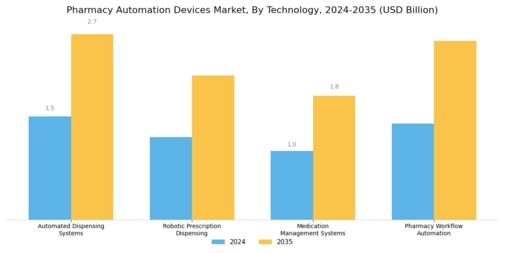 Pharmacy Automation Devices Market Segment Image 0
