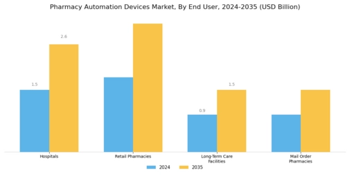 Pharmacy Automation Devices Market Segment Image 1