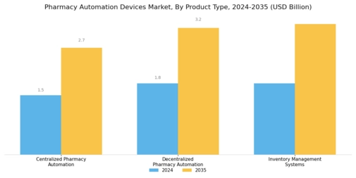 Pharmacy Automation Devices Market Segment Image 2