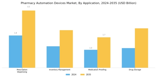 Pharmacy Automation Devices Market Segment Image 3