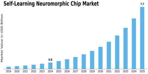 Self Learning Neuromorphic Chip Market Size