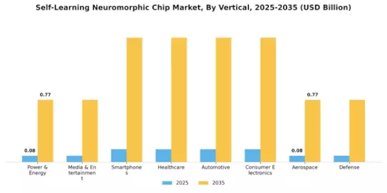 Self Learning Neuromorphic Chip Market Segment Image 0