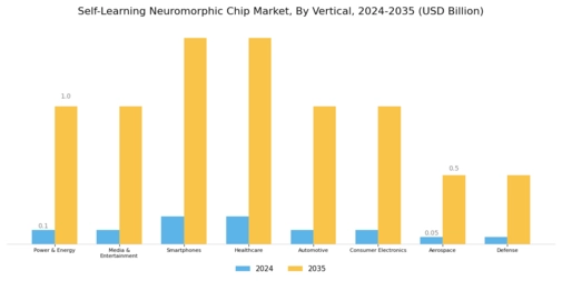 Self Learning Neuromorphic Chip Market Segment Image 0