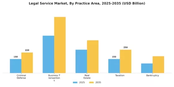 Legal Service Market Segment Image 2